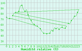 Courbe de l'humidit relative pour Celle