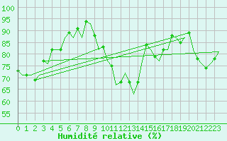 Courbe de l'humidit relative pour Vitoria