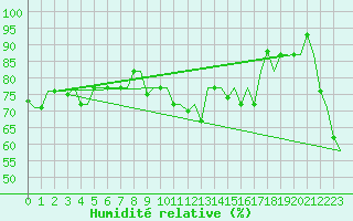 Courbe de l'humidit relative pour Alghero