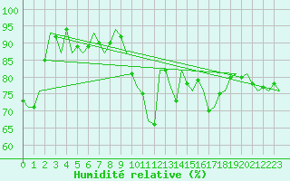 Courbe de l'humidit relative pour Schaffen (Be)