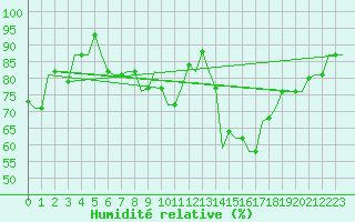 Courbe de l'humidit relative pour Falconara