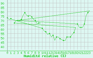 Courbe de l'humidit relative pour Hannover