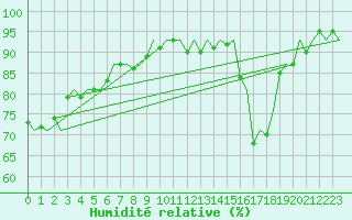 Courbe de l'humidit relative pour Platform F3-fb-1 Sea