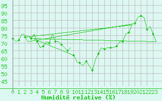 Courbe de l'humidit relative pour Logrono (Esp)