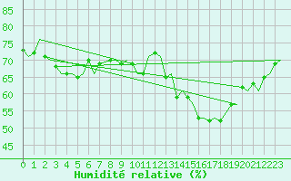 Courbe de l'humidit relative pour Visby Flygplats