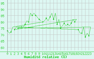 Courbe de l'humidit relative pour Bardenas Reales