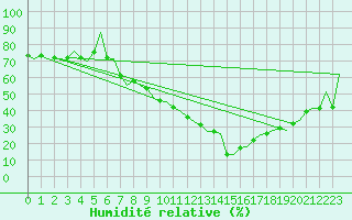 Courbe de l'humidit relative pour Huesca (Esp)