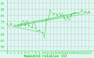 Courbe de l'humidit relative pour Platform P11-b Sea