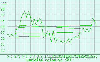 Courbe de l'humidit relative pour Nordholz