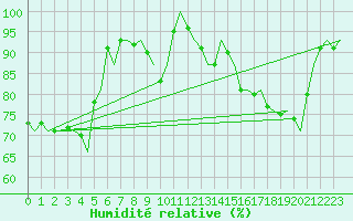 Courbe de l'humidit relative pour Goteborg / Landvetter