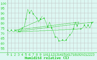 Courbe de l'humidit relative pour Noervenich