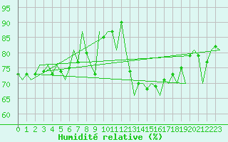 Courbe de l'humidit relative pour Warszawa-Okecie