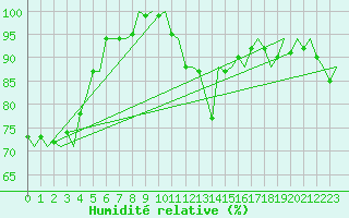 Courbe de l'humidit relative pour Vlieland