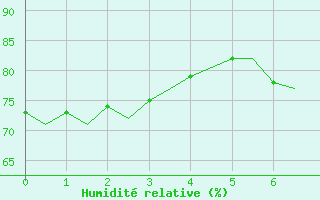 Courbe de l'humidit relative pour Honningsvag / Valan