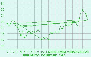 Courbe de l'humidit relative pour Platform P11-b Sea