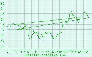Courbe de l'humidit relative pour Tromso / Langnes