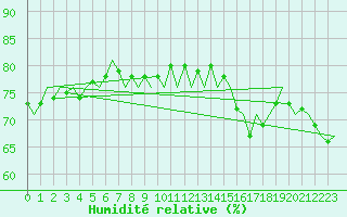 Courbe de l'humidit relative pour Platform J6-a Sea
