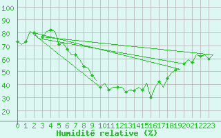 Courbe de l'humidit relative pour Stuttgart-Echterdingen