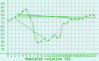 Courbe de l'humidit relative pour Volkel