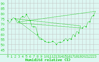 Courbe de l'humidit relative pour Beauvechain (Be)