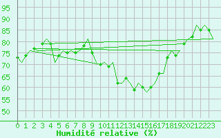 Courbe de l'humidit relative pour Wittering