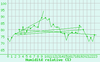 Courbe de l'humidit relative pour Duesseldorf