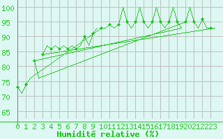 Courbe de l'humidit relative pour Wien / Schwechat-Flughafen