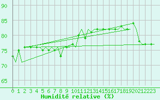 Courbe de l'humidit relative pour Platform Awg-1 Sea