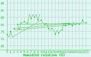 Courbe de l'humidit relative pour Belfast / Aldergrove Airport