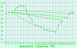 Courbe de l'humidit relative pour Albacete / Los Llanos