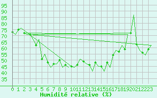 Courbe de l'humidit relative pour Mariehamn / Aland Island