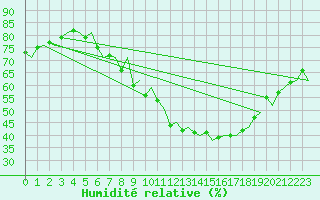 Courbe de l'humidit relative pour Sandane / Anda
