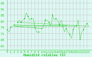 Courbe de l'humidit relative pour Platform Awg-1 Sea