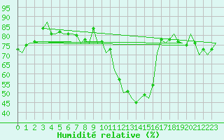 Courbe de l'humidit relative pour Bueckeburg