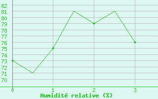 Courbe de l'humidit relative pour Ornskoldsvik Airport
