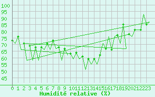 Courbe de l'humidit relative pour Arad