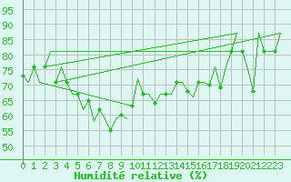 Courbe de l'humidit relative pour Samara