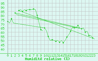 Courbe de l'humidit relative pour Genve (Sw)