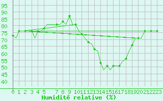 Courbe de l'humidit relative pour Castres-Mazamet (81)