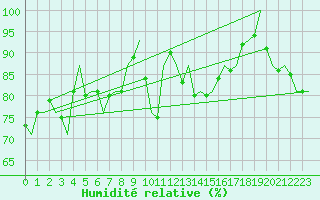 Courbe de l'humidit relative pour Neuburg / Donau
