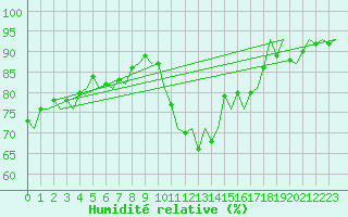 Courbe de l'humidit relative pour Bremen