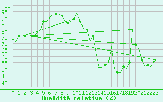Courbe de l'humidit relative pour Stuttgart-Echterdingen