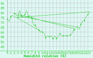 Courbe de l'humidit relative pour Leconfield