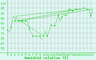 Courbe de l'humidit relative pour Verona / Villafranca