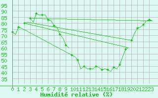 Courbe de l'humidit relative pour Gilze-Rijen