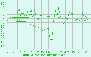 Courbe de l'humidit relative pour Asturias / Aviles