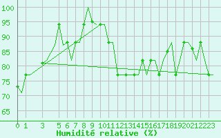 Courbe de l'humidit relative pour Cagliari / Elmas