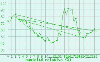 Courbe de l'humidit relative pour Mikkeli