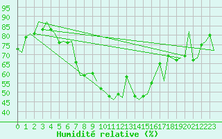Courbe de l'humidit relative pour Brno / Turany