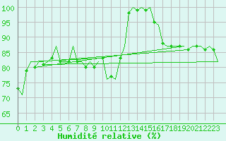 Courbe de l'humidit relative pour Platform P11-b Sea